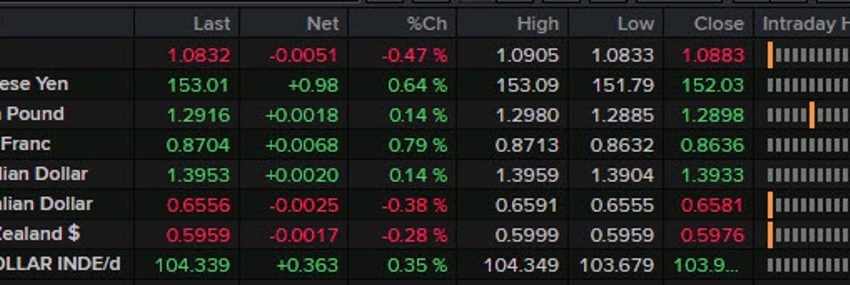 Forexlive Americas FX News: Peores datos de nóminas no agrícolas desde 2020