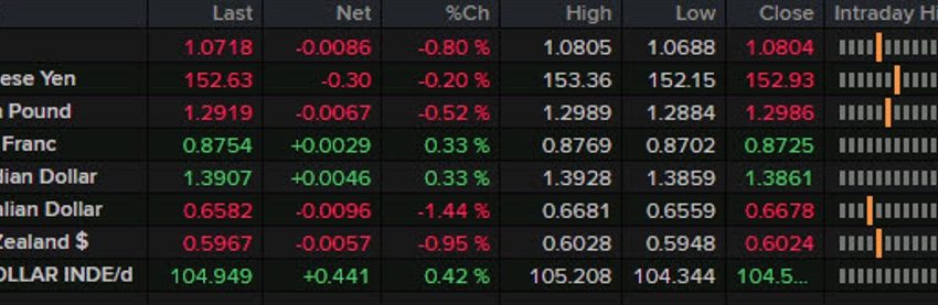 Forexlive Americas FX: Noticias alcistas: El dólar estadounidense sube, los rendimientos caen