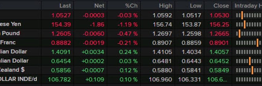 Forexlive Americas FX: Noticias finales: El yen se recupera con fuerza tras las ventas minoristas en EE. UU.