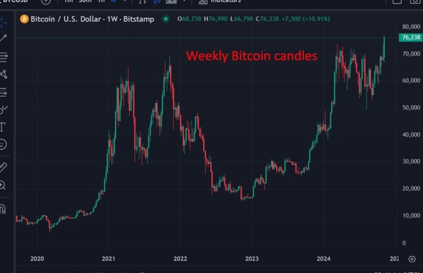 JP Morgan dice que Bitcoin podría subir más durante 8 semanas: cita el 'comercio de Trump'