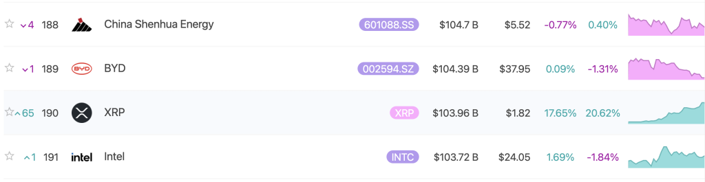 La capitalización de mercado de XRP supera oficialmente los $ 100 mil millones