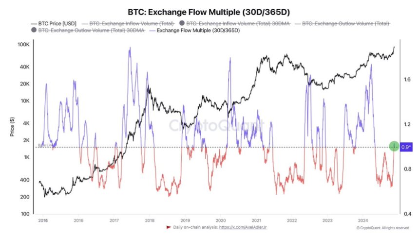 Múltiples flujos comerciales de Bitcoin 