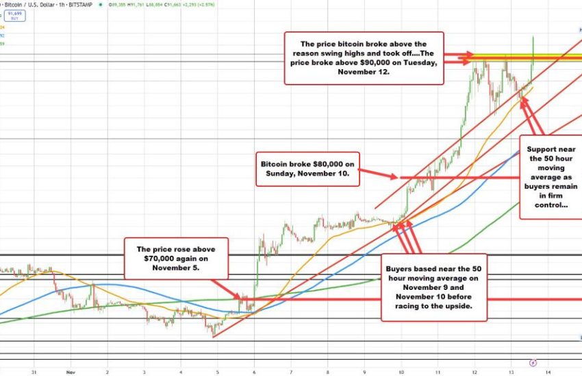 La tendencia alcista de Bitcoin es fuerte