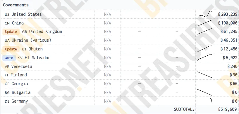 Países que poseen Bitcoin