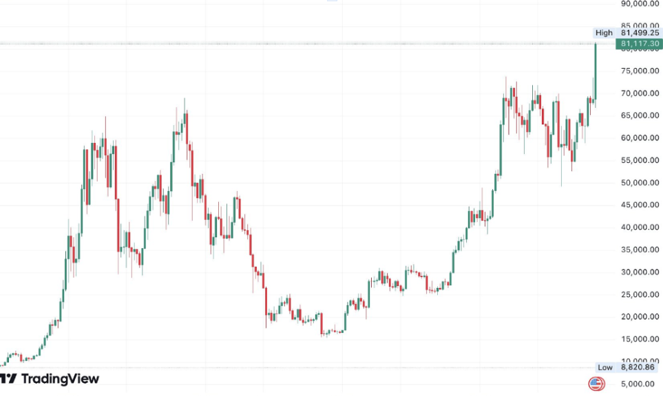 Descripción general del mercado (4 de noviembre – 10 de noviembre): la victoria de Trump y la política de la FED impulsan a Bitcoin a nuevas alturas