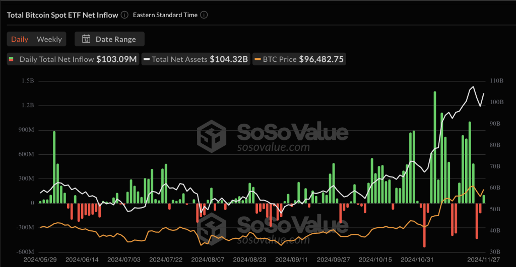 Las entradas de ETF al contado de Bitcoin alcanzan los 103 millones de dólares el 27 de noviembre