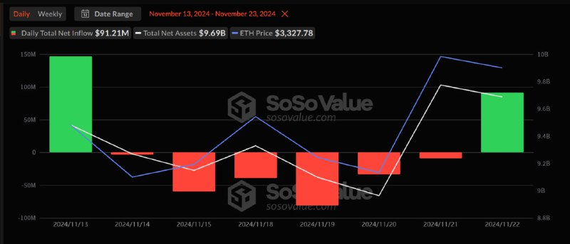 Las entradas de ETF al contado de Ethereum alcanzaron los 91,2 millones de dólares después de una salida de seis días