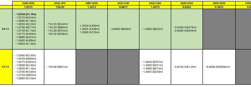 Las opciones de divisas vencen el 14 de noviembre a las 10 a.m. hora del este