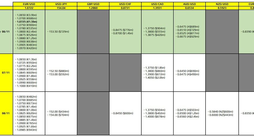 Las opciones de divisas vencen el 6 de noviembre a las 10 a.m. hora del este