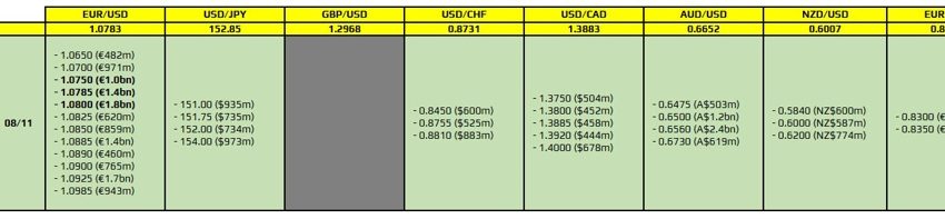 Las opciones de divisas vencen el 8 de noviembre a las 10 a.m. hora del este