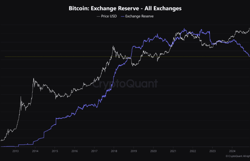 Bitcoin (BTC) exchange reserve.