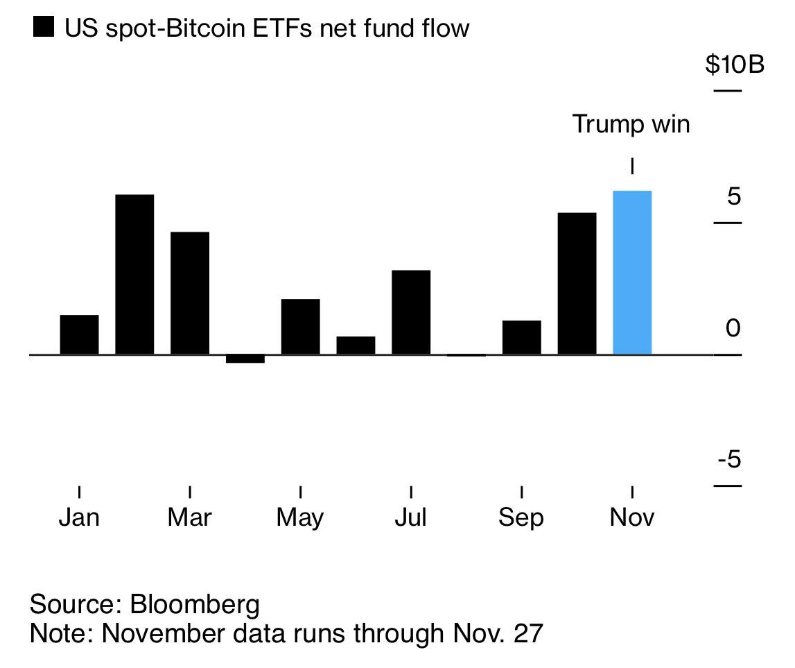 Detecte las entradas de ETF de Bitcoin en los EE. UU.