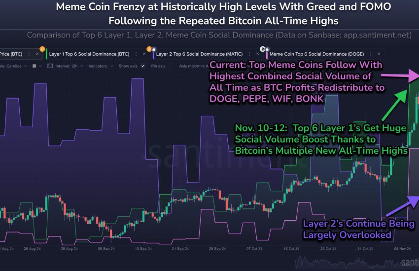 Dogecoin vs Bitcoin Social Dominance