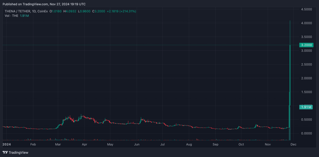 Thena (THE) gana un 1800% en 24 horas y se convierte en una superestrella en BSC