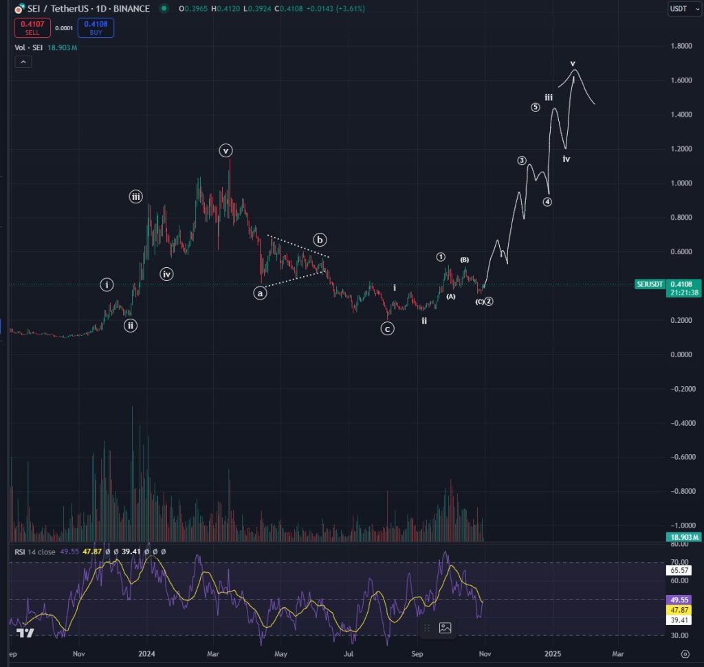 Enormes señales alcistas: ¡2 altcoins podrían explotar!