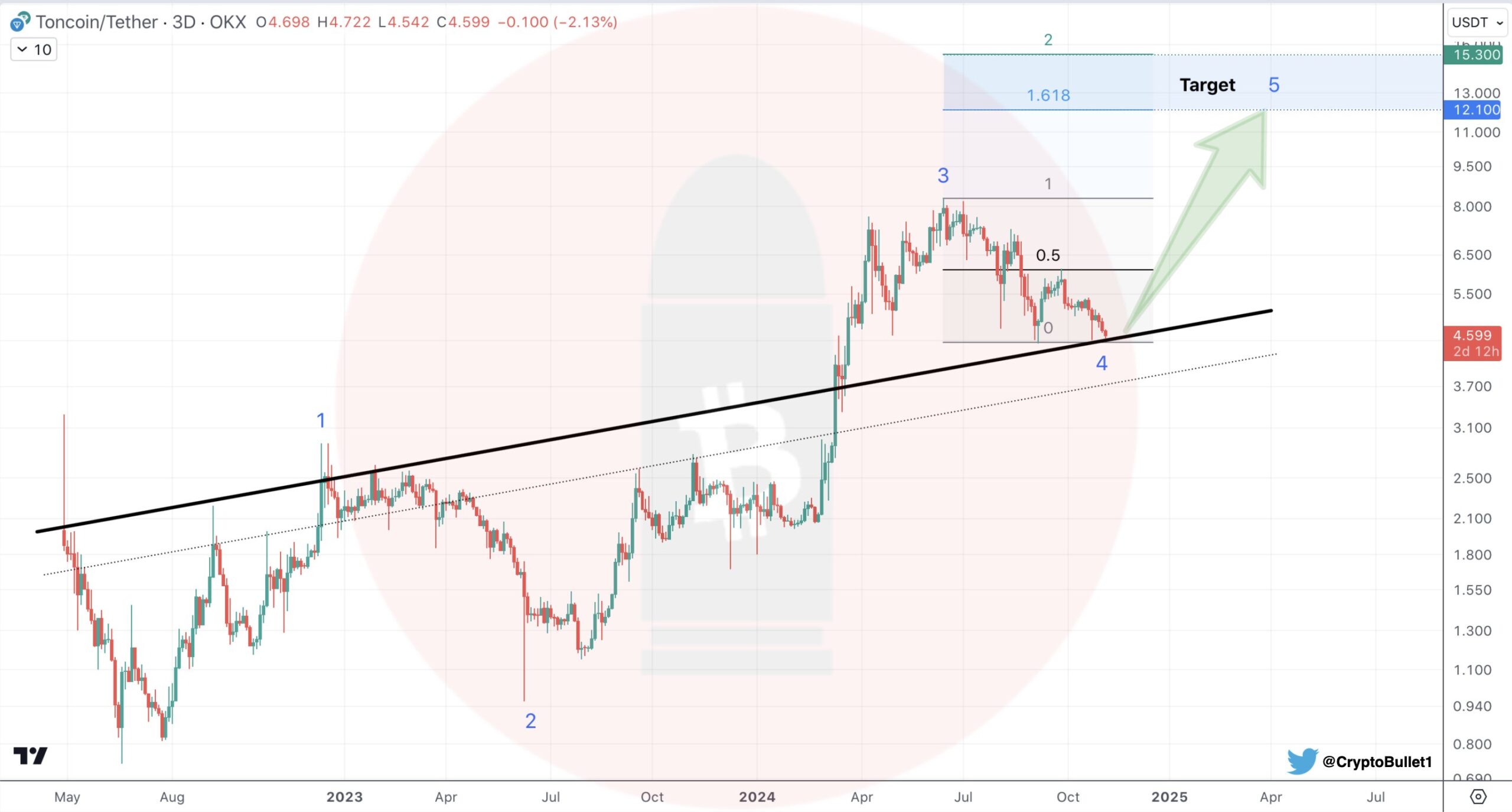 ¡Altcoin en el radar de los inversores turcos se prepara para hacer historia!