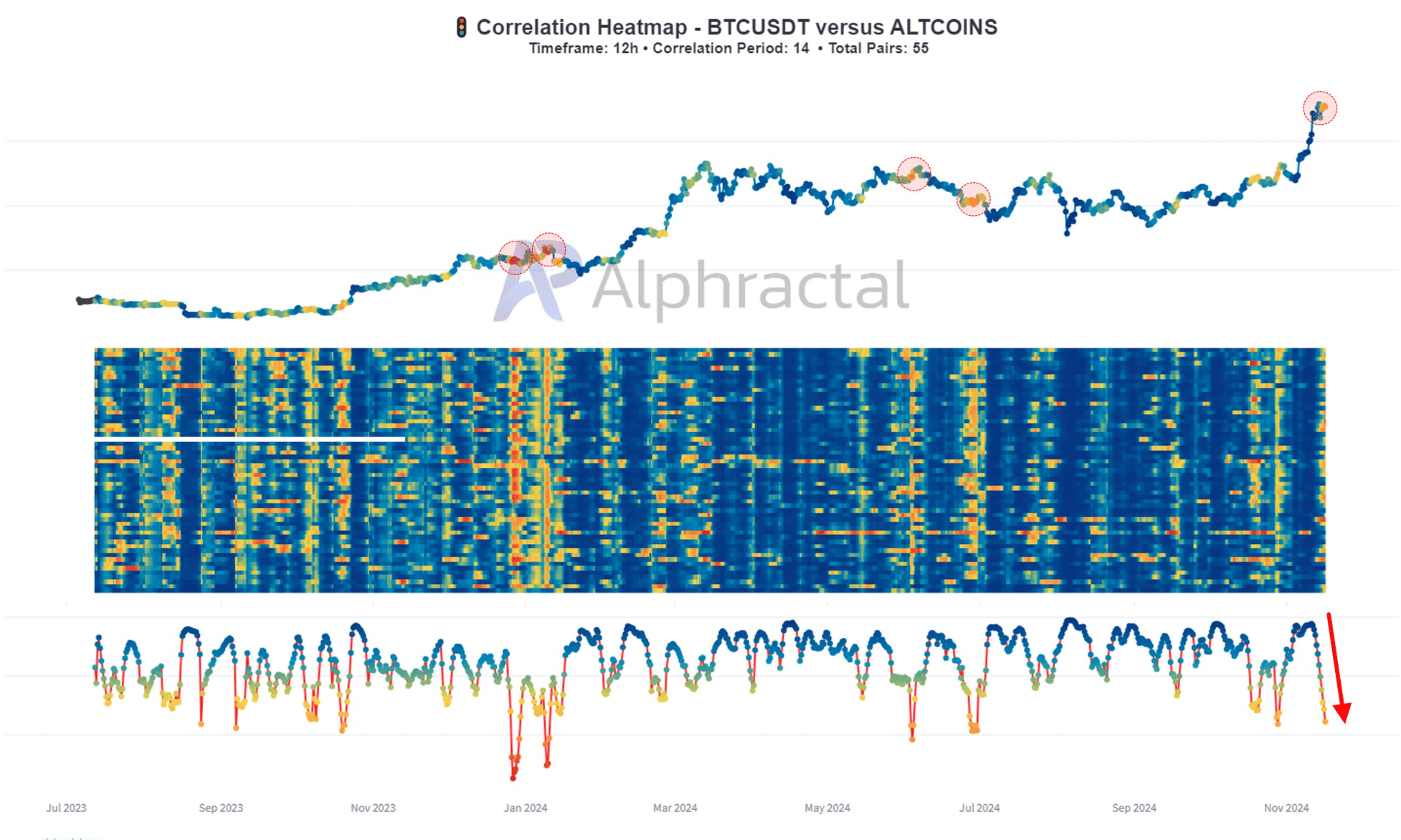 Pasos de la temporada alcista: ¡estas 2 altcoins se están separando de BTC!