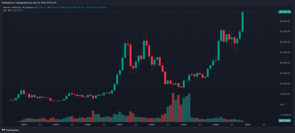 ¿Bitcoin alcanzará los 100.000 para fin de año a medida que aumentan las esperanzas?