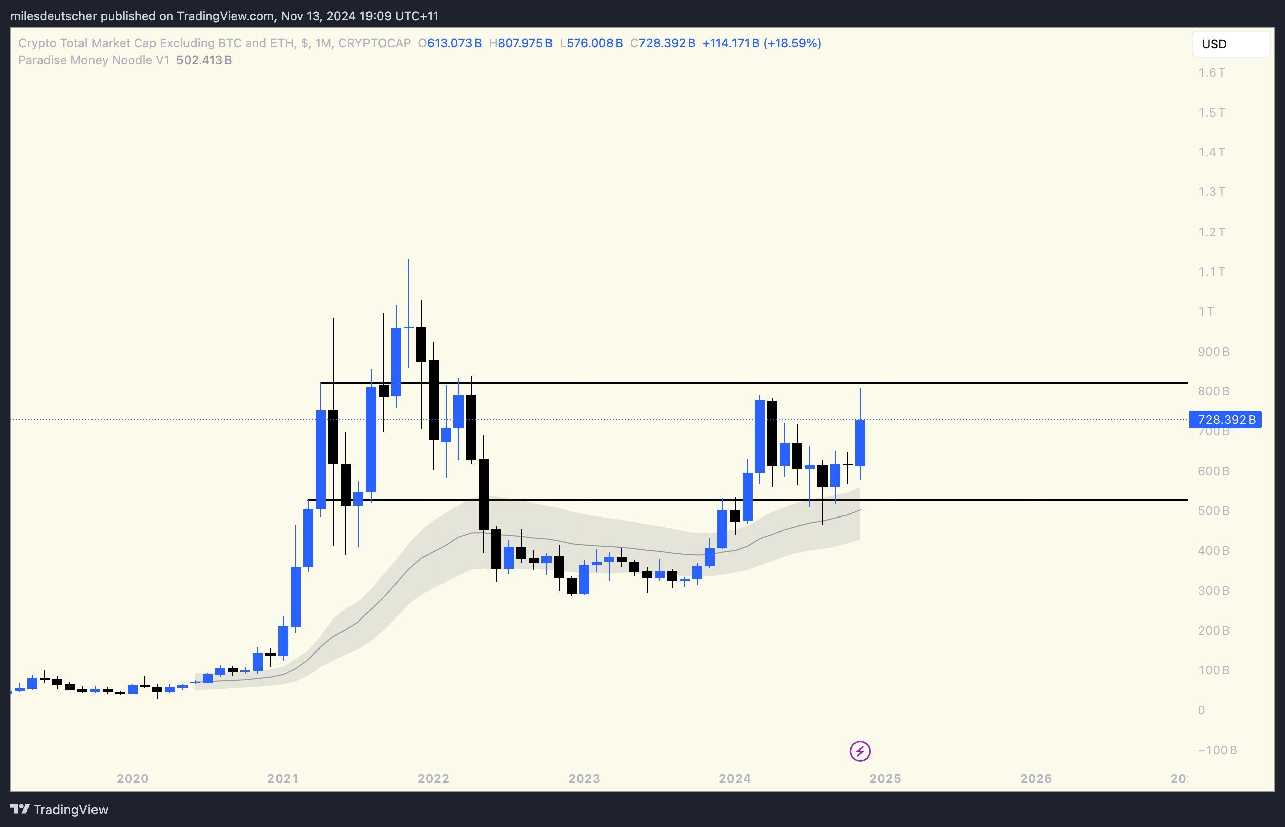 Capitalización de mercado TOTAL de altcoins