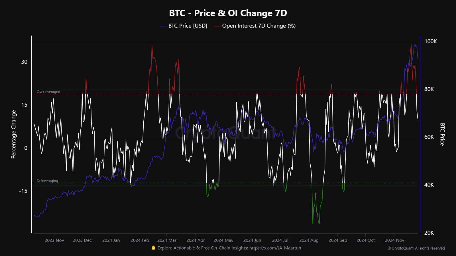 Métrica de interés abierto de Bitcoin.