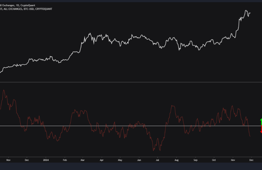 Bitcoin buy and sell taker ratio.