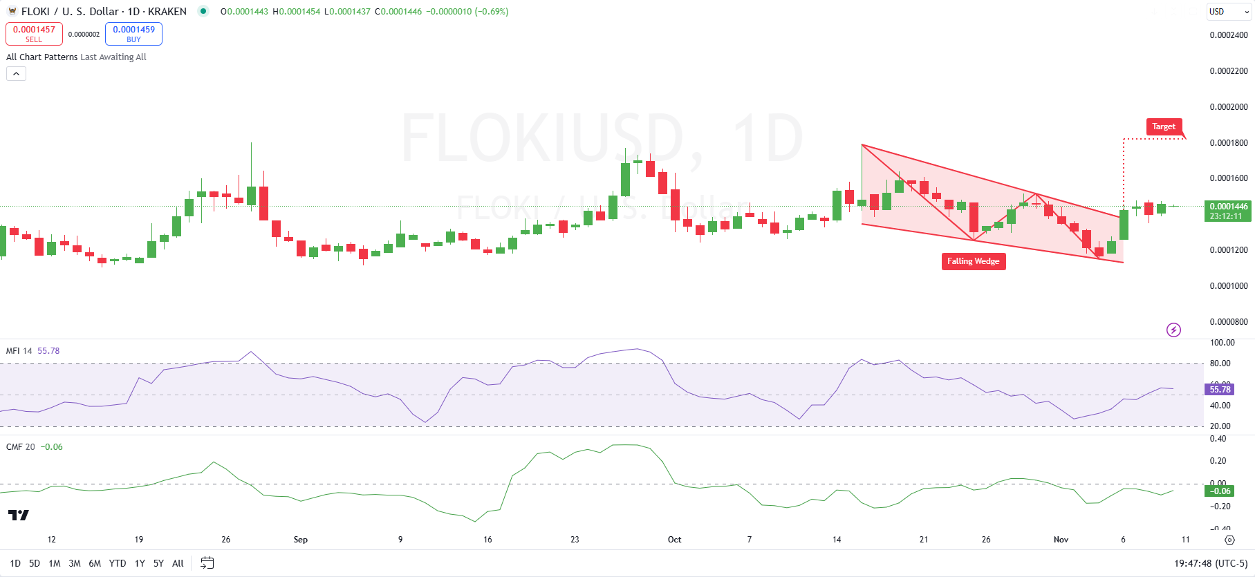 Gráfico de precios FLOKI/USD (Fuente: Tradingview)