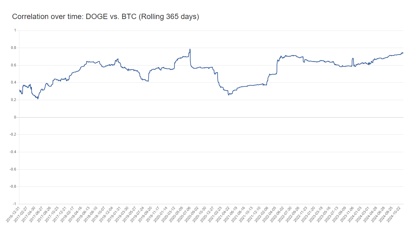 Predicción del precio de Dogecoin: un analista criptográfico ve un aumento del 5,100% a medida que Bitcoin alcanza un nuevo ATH