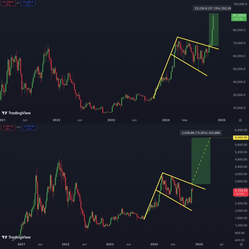 Gráfico Ethereum vs Bitcoin 