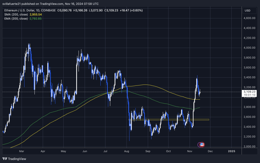 ETH cotiza por encima de su media móvil de 200 días 