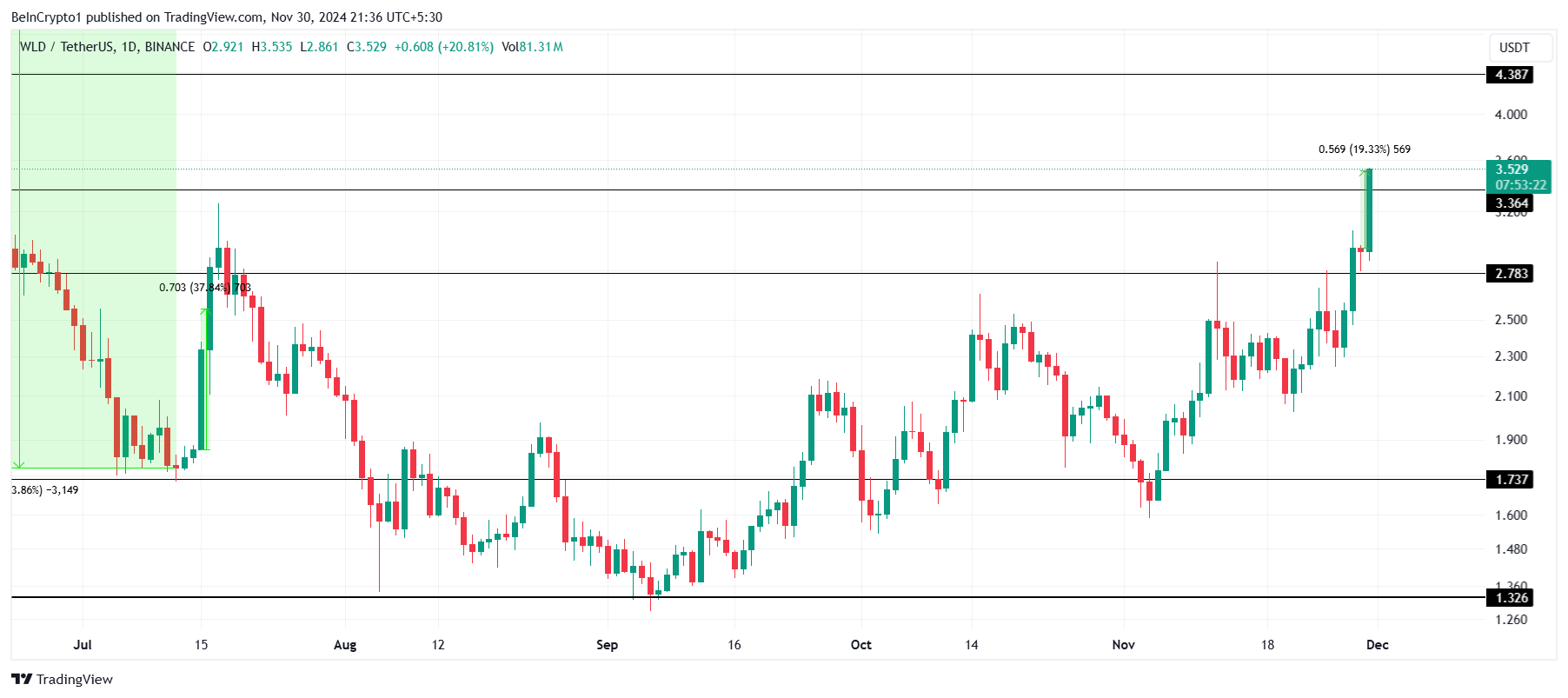 Análisis de precios de Worldcoin. 