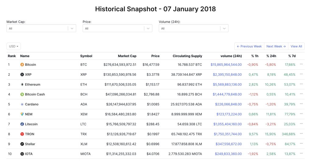 La capitalización de mercado de XRP superó al USDT para convertirse en la tercera criptomoneda más grande