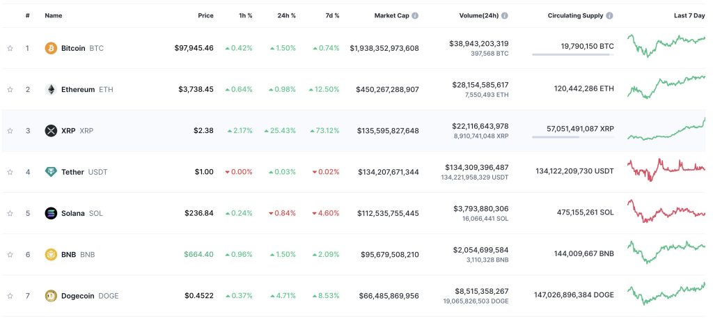 La capitalización de mercado de XRP superó al USDT para convertirse en la tercera criptomoneda más grande