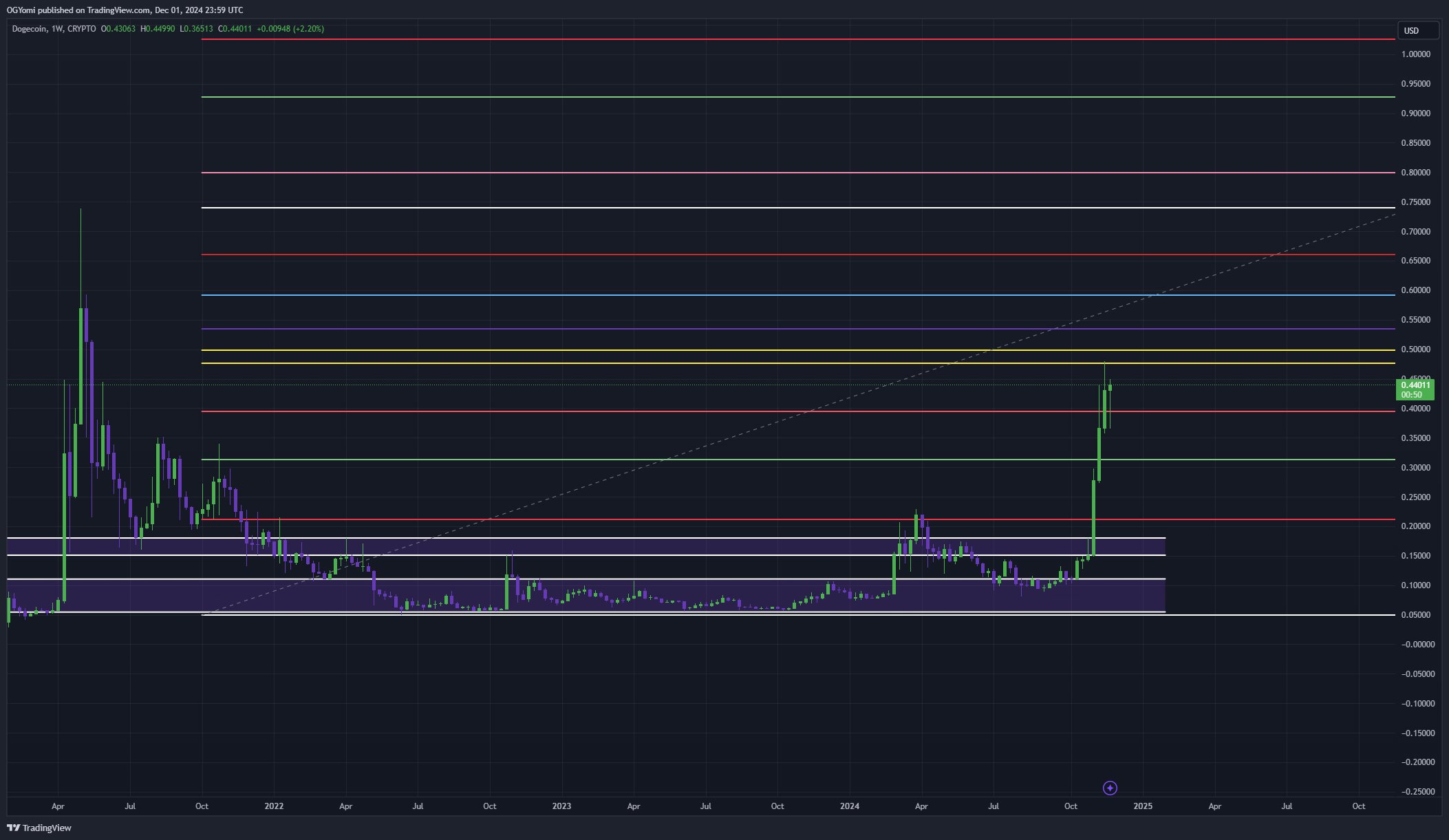 Análisis de precios de Dogecoin 