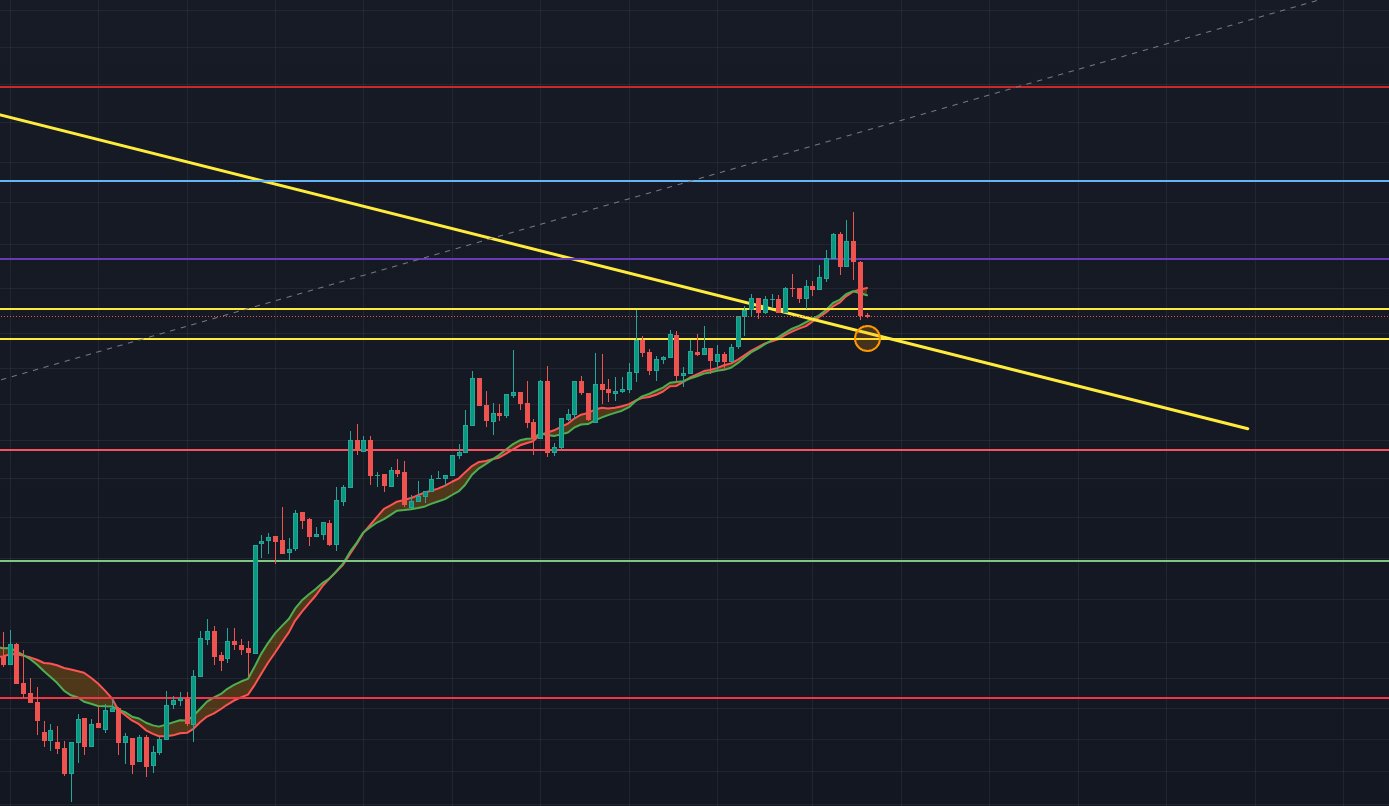 Gráfico de dominancia de Bitcoin 