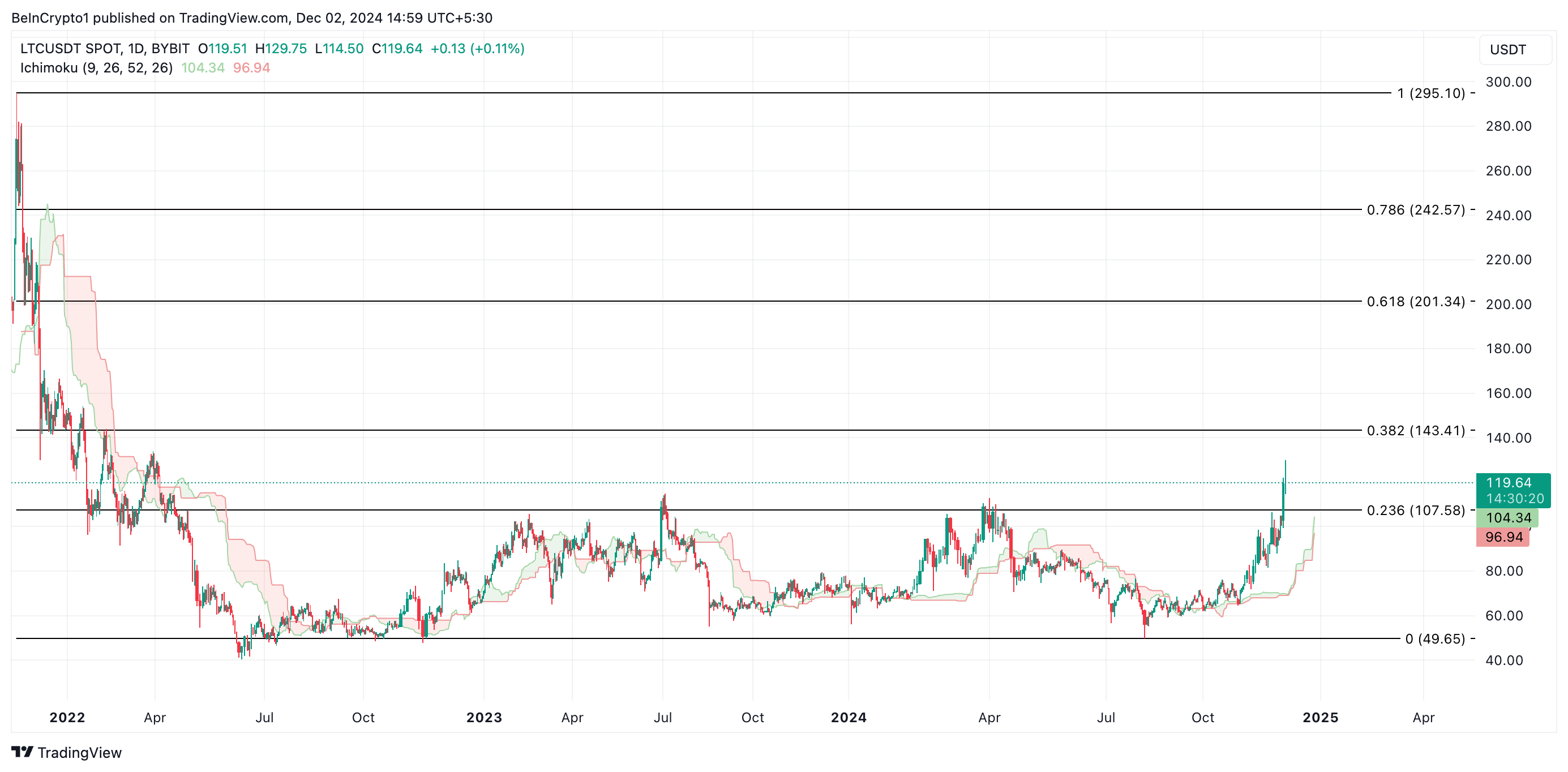 Nube Ichimoku de LTC