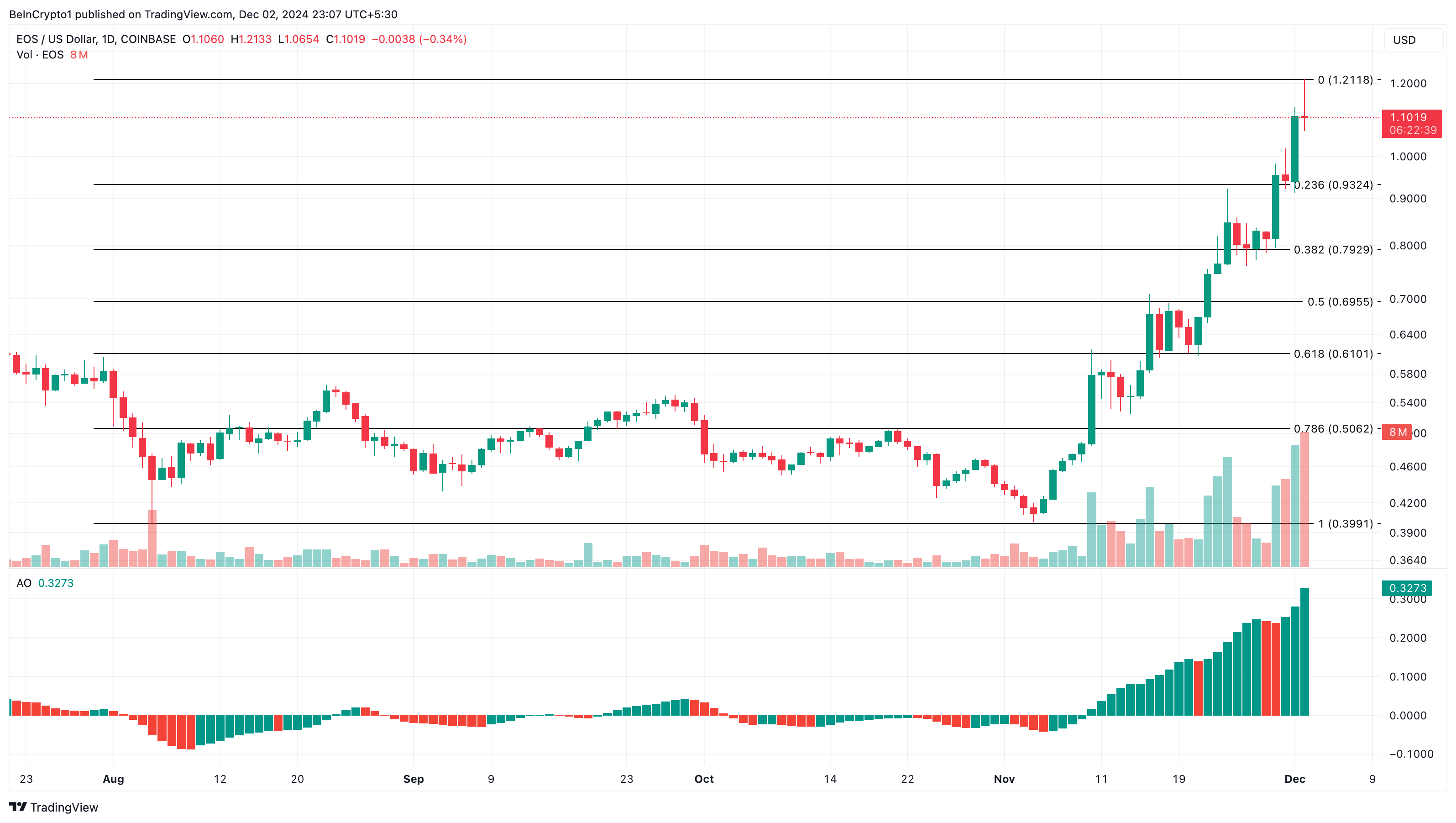 Análisis de precios de EOS