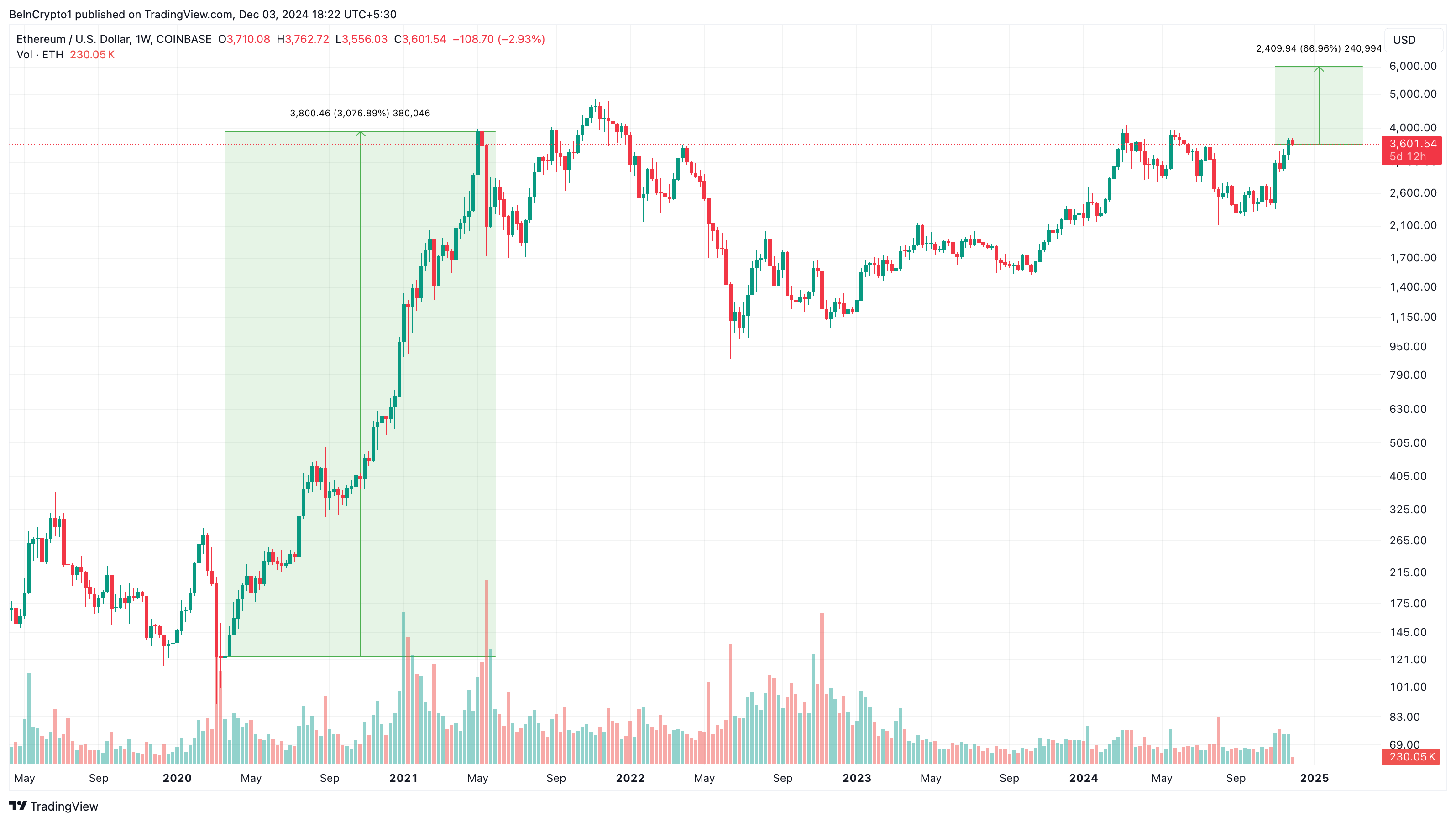 Análisis de precios de Ethereum