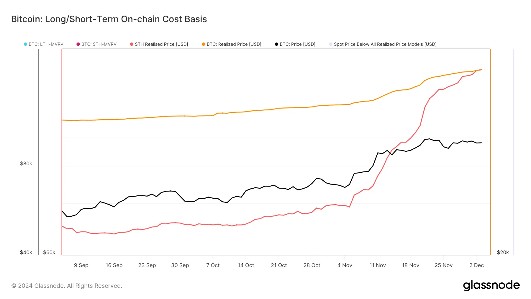 Precio realizado en la cadena Bitcoin