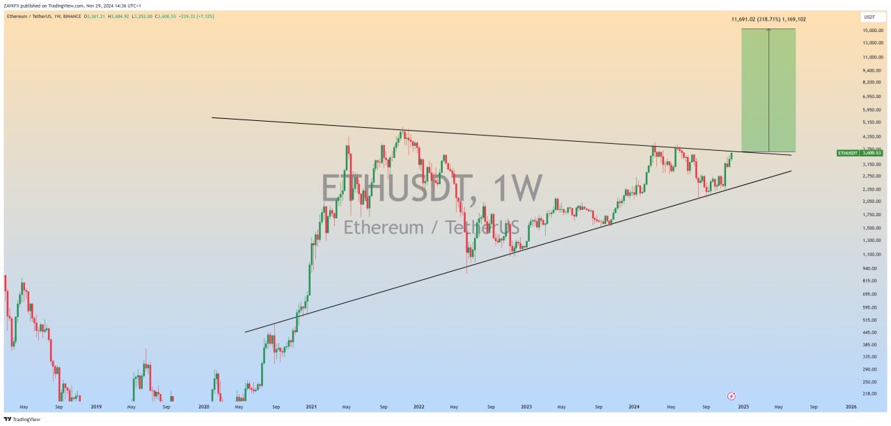 Formación de un patrón de triángulo simétrico en el gráfico de Ethereum.