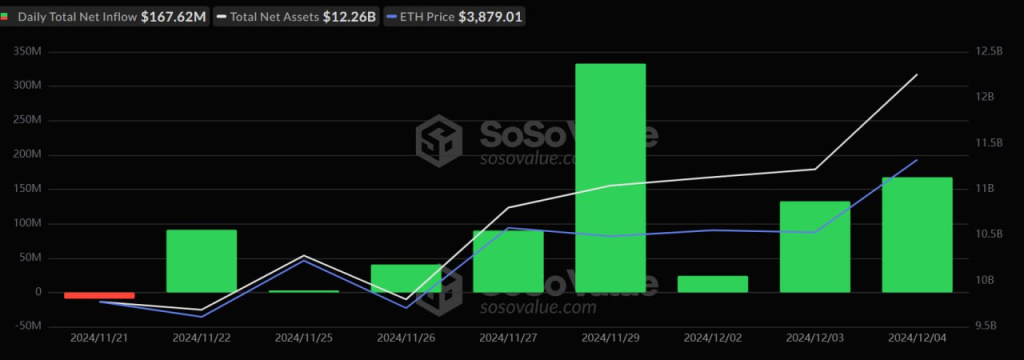 Las entradas de ETF al contado de Bitcoin alcanzaron los 557 millones de dólares en medio de una racha de 5 días