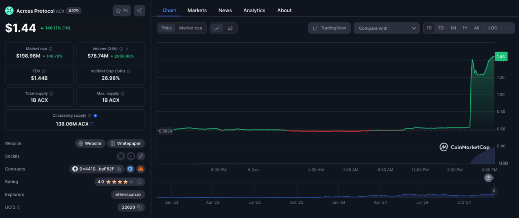 Esta es la razón por la que el token ACX ha subido un 150% hoy: 6 de diciembre