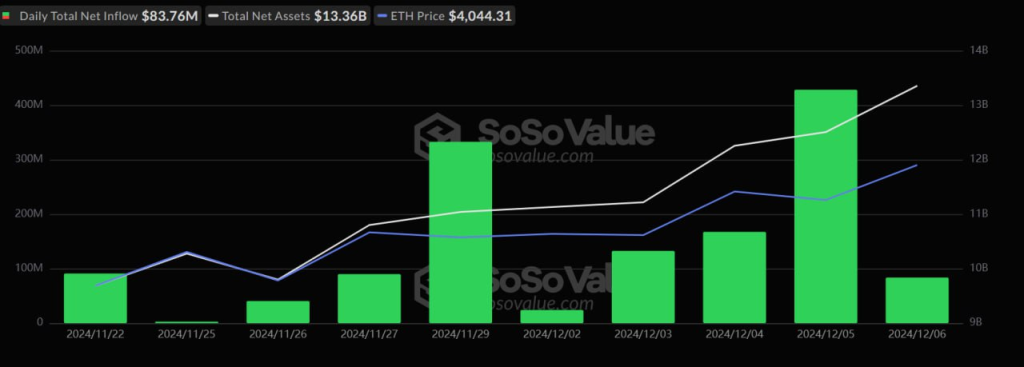 Las entradas de ETF al contado de Bitcoin alcanzaron los 377 millones de dólares mientras la racha se prolonga siete días