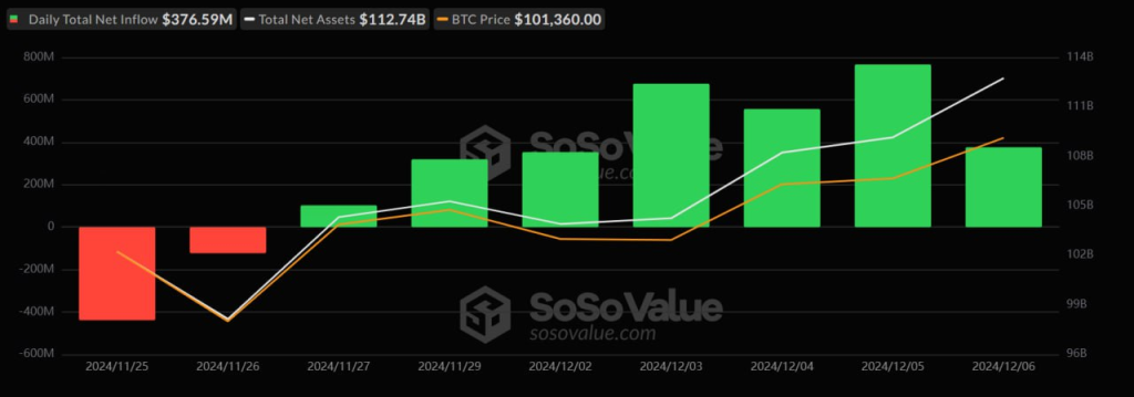 Las entradas de ETF al contado de Bitcoin alcanzaron los 377 millones de dólares mientras la racha se prolonga siete días