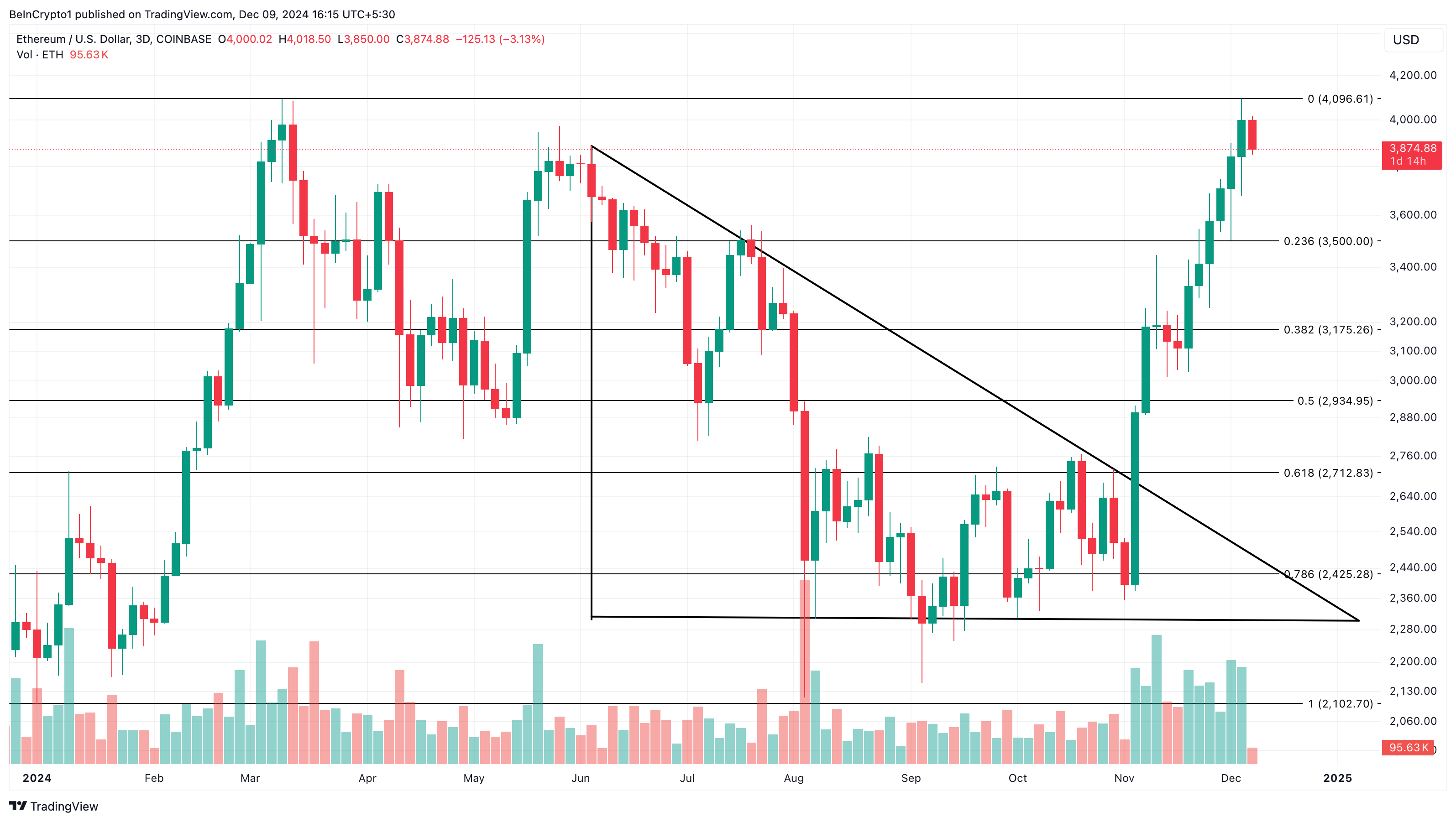 Análisis de precios de Ethereum