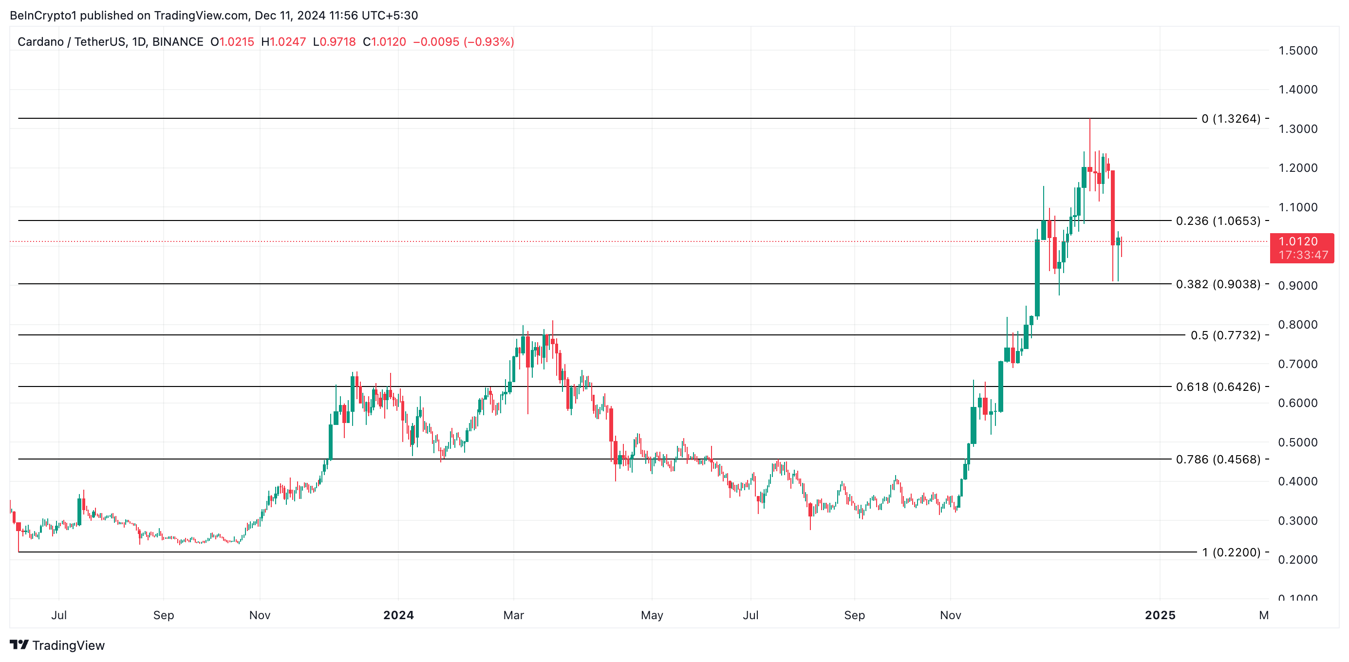 Análisis de precios de Cardano.