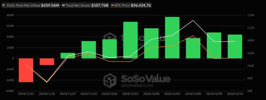 Las entradas de ETF al contado de Bitcoin alcanzaron los 440 millones de dólares con una racha de 9 días