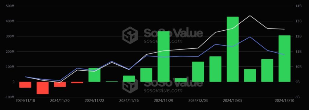 Las entradas de ETF al contado de Bitcoin alcanzaron los 440 millones de dólares con una racha de 9 días