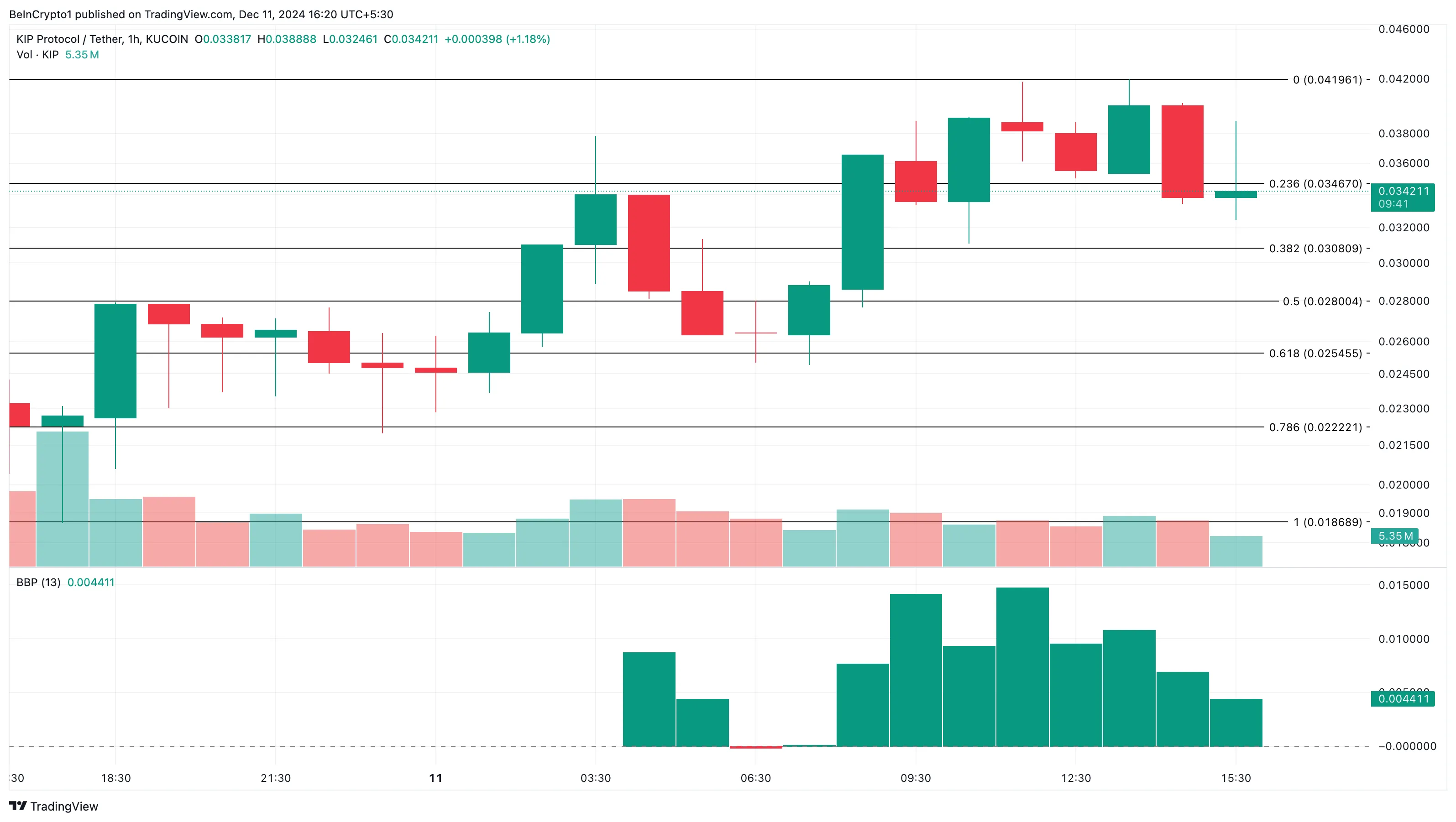 Altcoin de tendencia KIP hoy