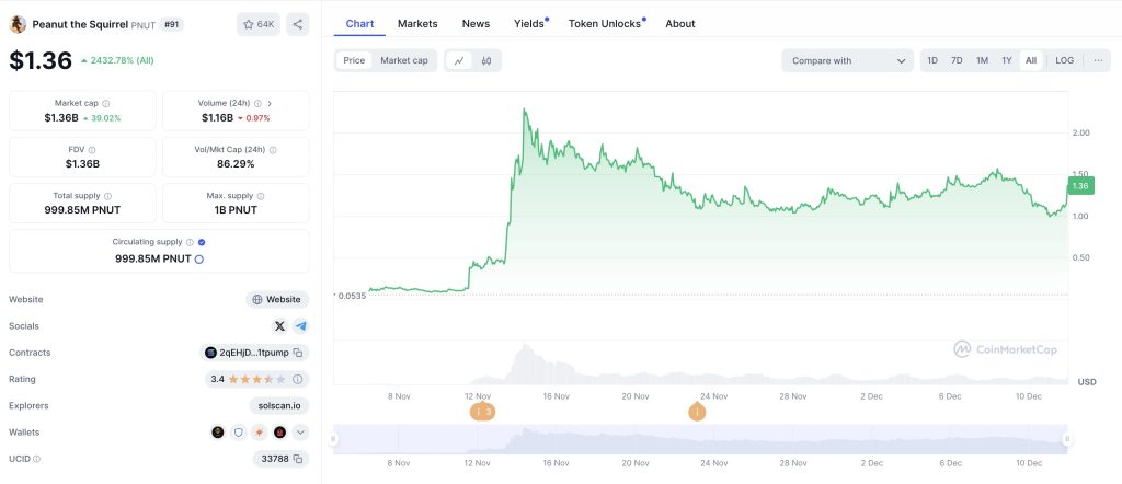 Peanut the Squirrel aumenta a $ 1,3 a medida que Coinbase lo agrega a la hoja de ruta de cotización