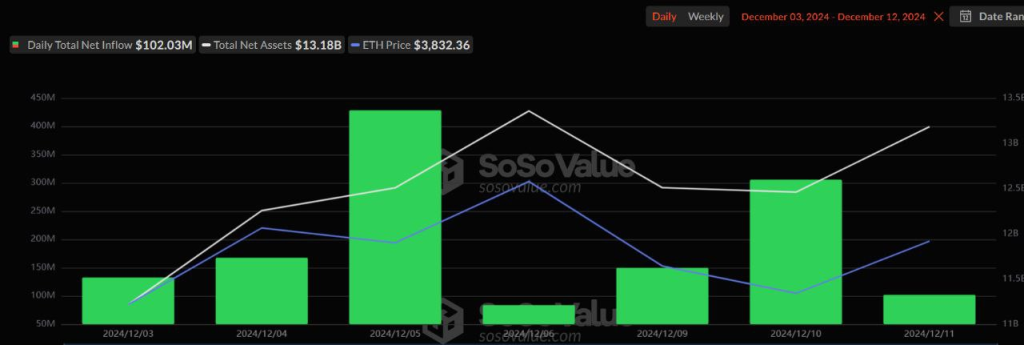 Las entradas de ETF al contado de Bitcoin alcanzan los 223 millones de dólares en una racha de 10 días